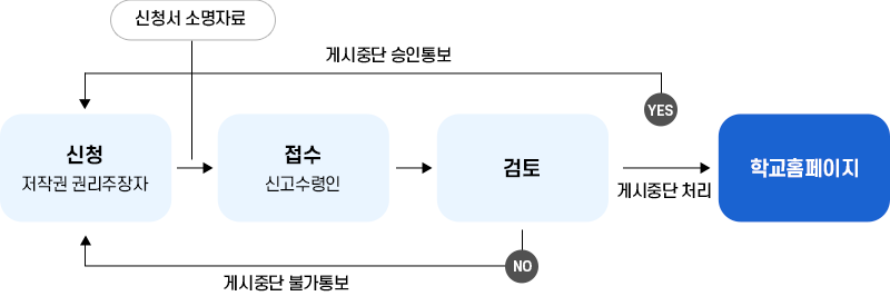 제작물 게시중단요청 업무처리절차